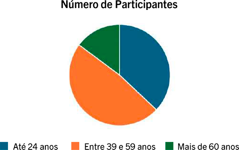 Número de Participantes