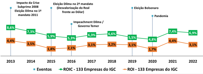 Gráfico B – ROIC vs ROI: Comportamento das 133 empresas do IGC – Moeda Constante