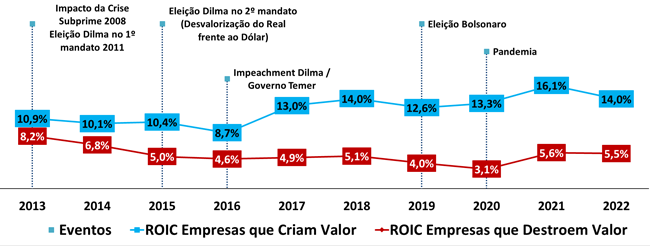 Gráfico A - ROIC: Comportamento das empresas que criam e das que destroem valor – Moeda Constante