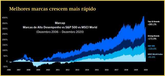 Melhores marcas crescem mais rápido