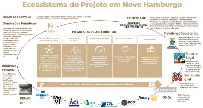 Ecossistema do Projeto