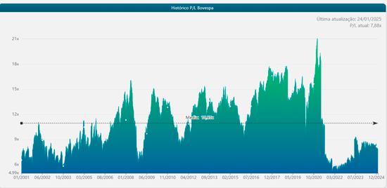 Histórico P/L Bovespa