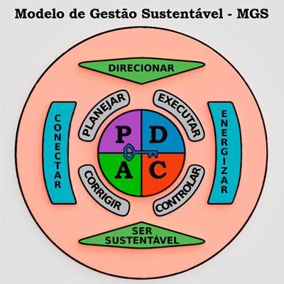 Modelo de Gestão Sustentável