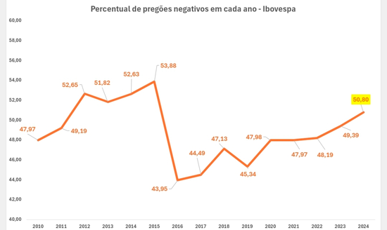 Percentual de pregões negativos em cada ano – Ibovespa