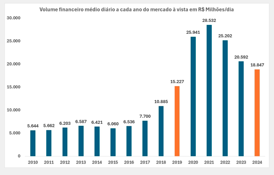 Volume financeiro diário médio a cada ano do mercado à vista em R$ Milhões/dia