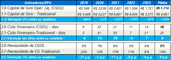 Tabela 2 – Empresa do setor de Varejo